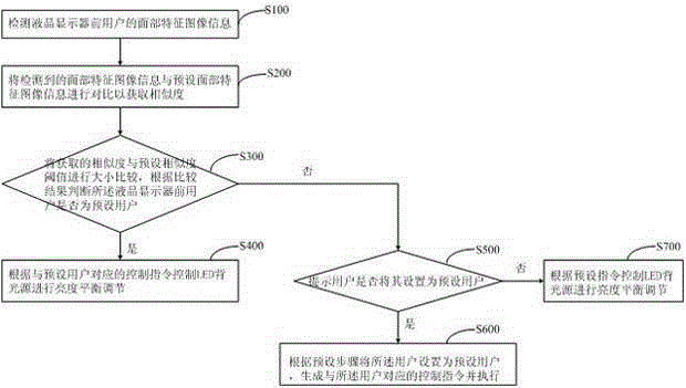 Method and system for adjusting brightness of LED backlight of liquid crystal display