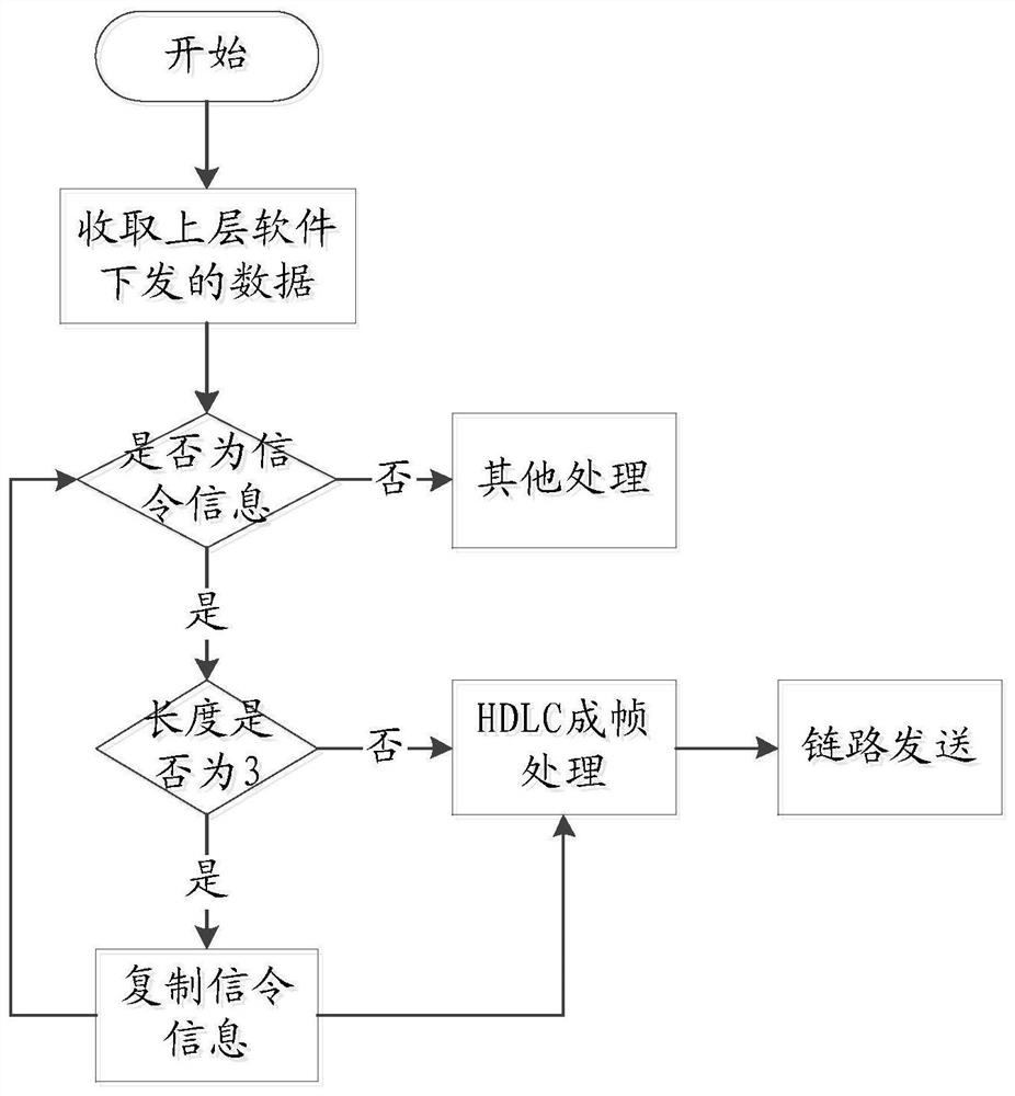 No. 7 signaling FISU signaling automatic filling method and device