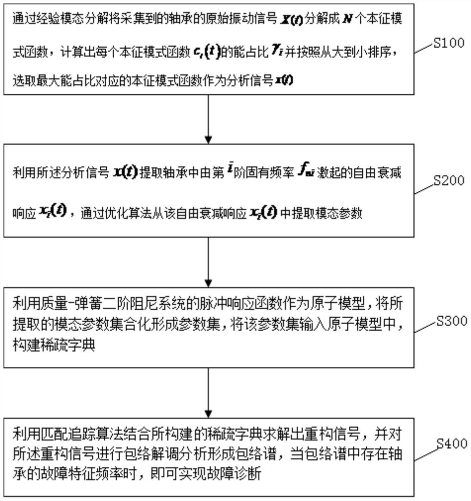 A Bearing Fault Diagnosis Method Based on Sparse Theory