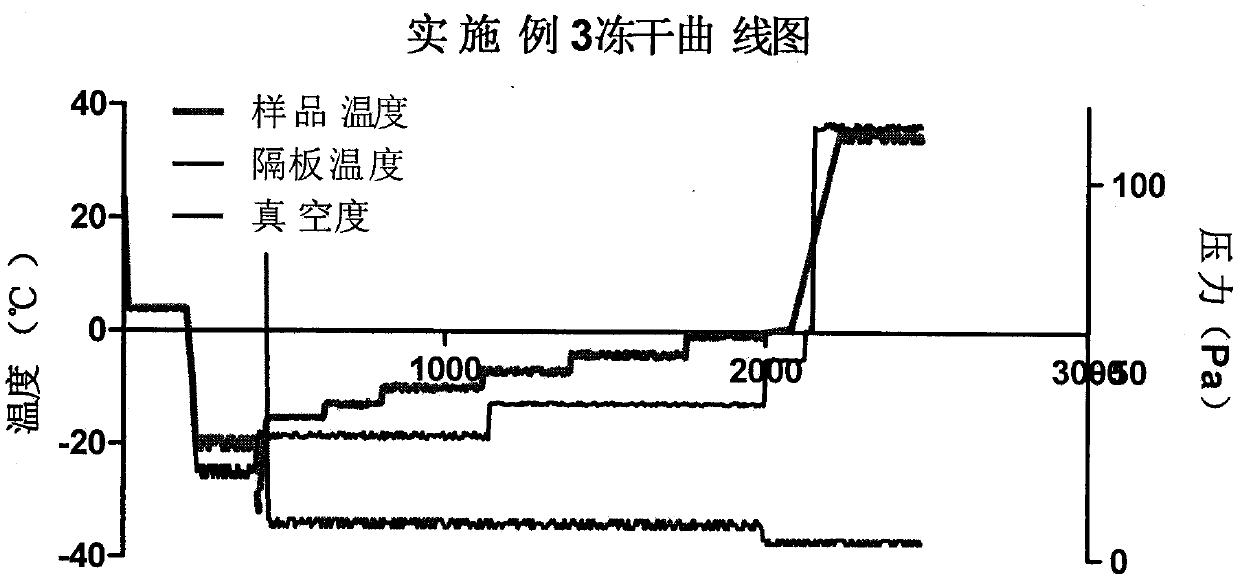 Preparation of composite active polypeptide biological microlite freeze-dried powder