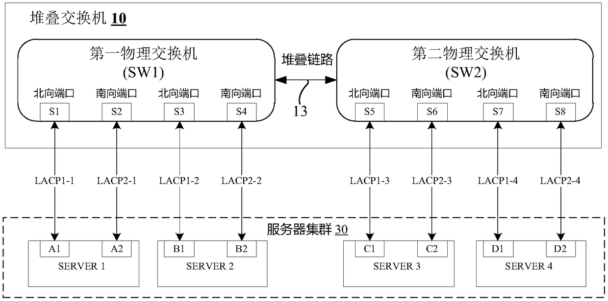 A configuration method for port aggregation of a cloud platform switch