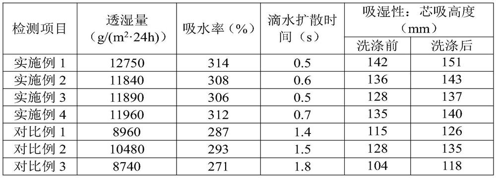 A kind of long-term moisture absorption and perspiration antibacterial knitted fabric and preparation method thereof