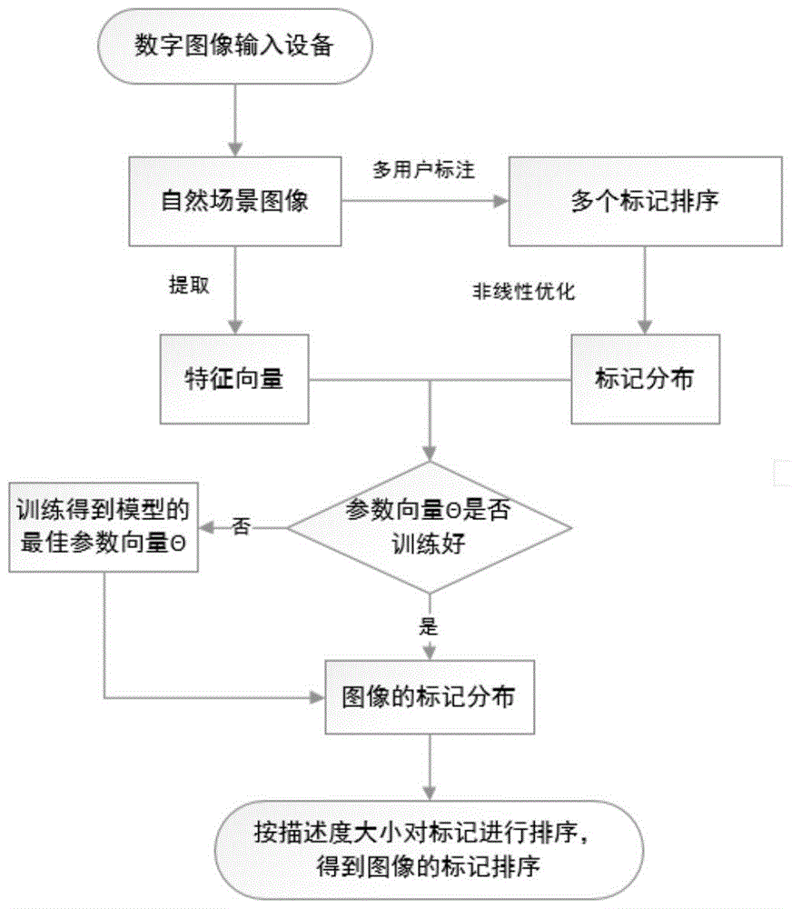 Multi-user Natural Scene Labeling Ranking Method