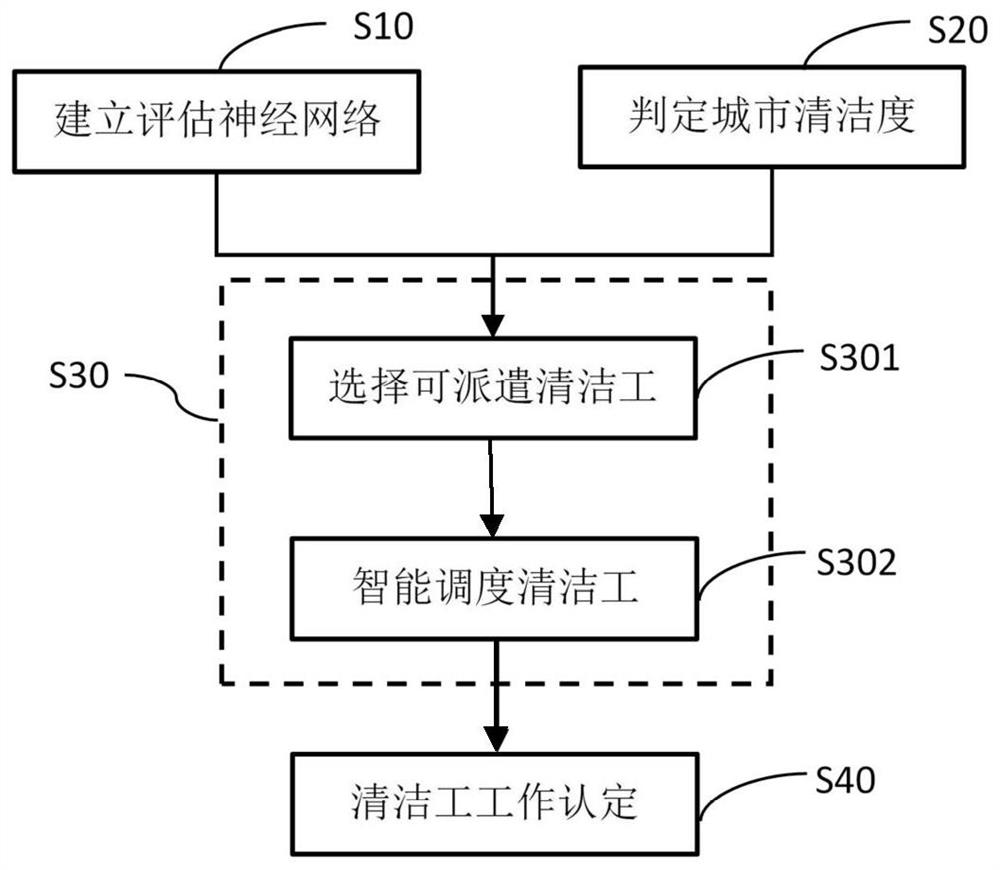 Intelligent scheduling system for urban cleaners