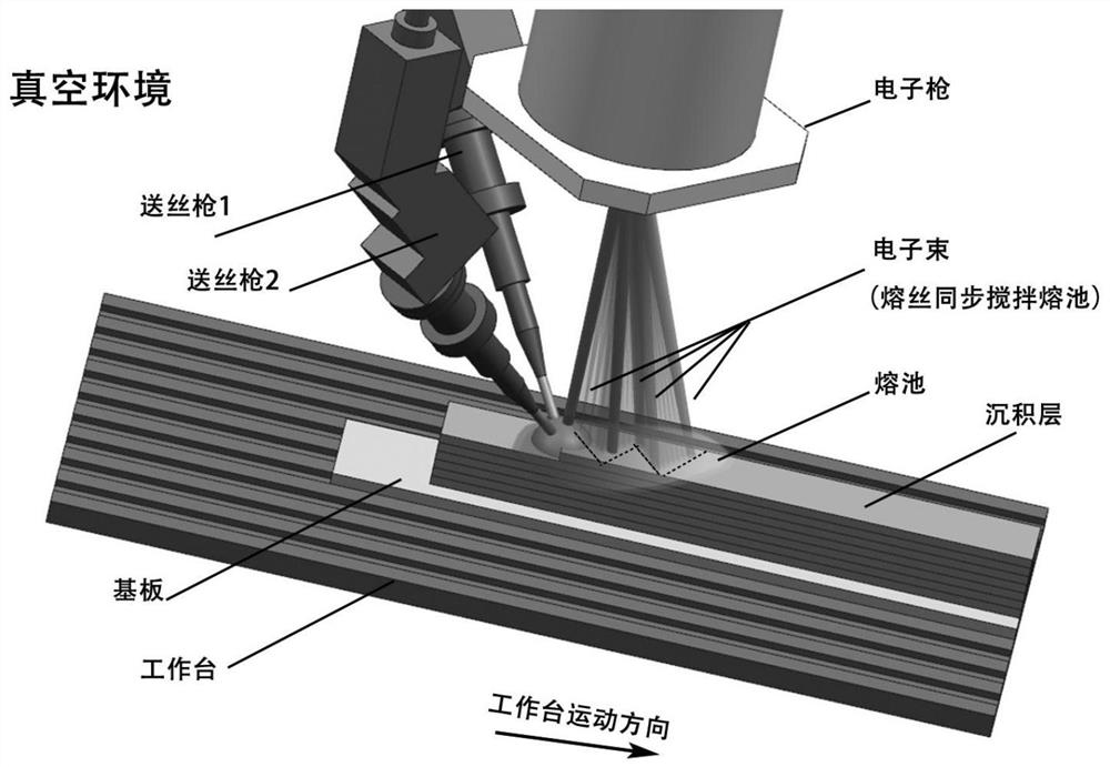 Method for assisting dual wires in additive in-situ synthesis of NiTi shape memory alloy based on electron beam scanning