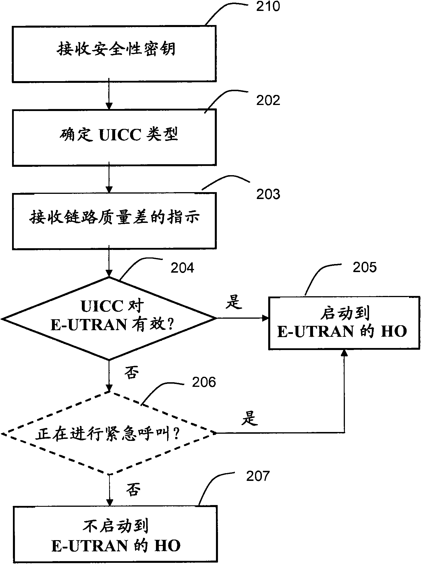 Method and arrangement in a telecommunication system