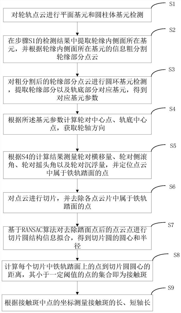 Wheel-rail contact geometric parameter measurement method