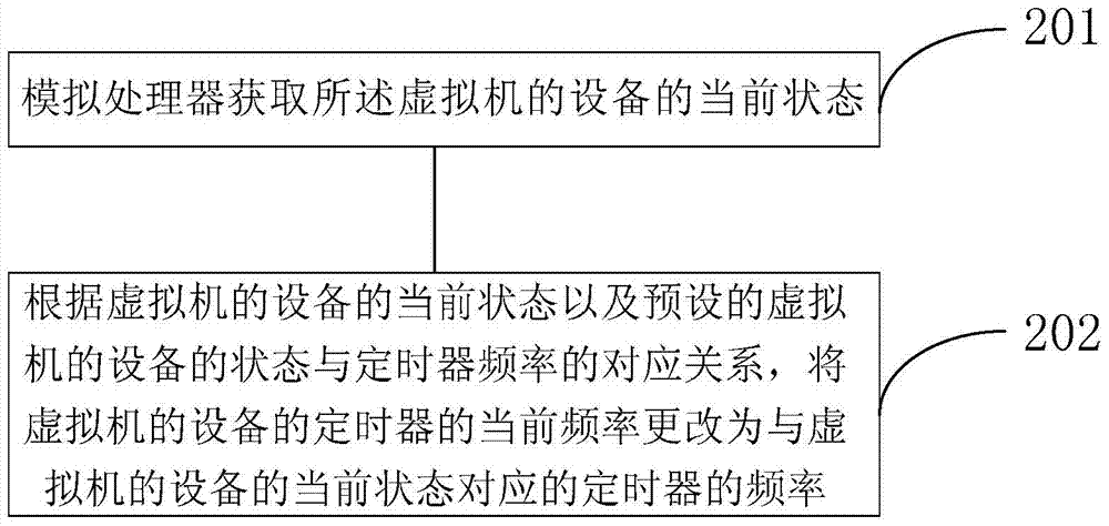 Method for managing device of virtual machine and device