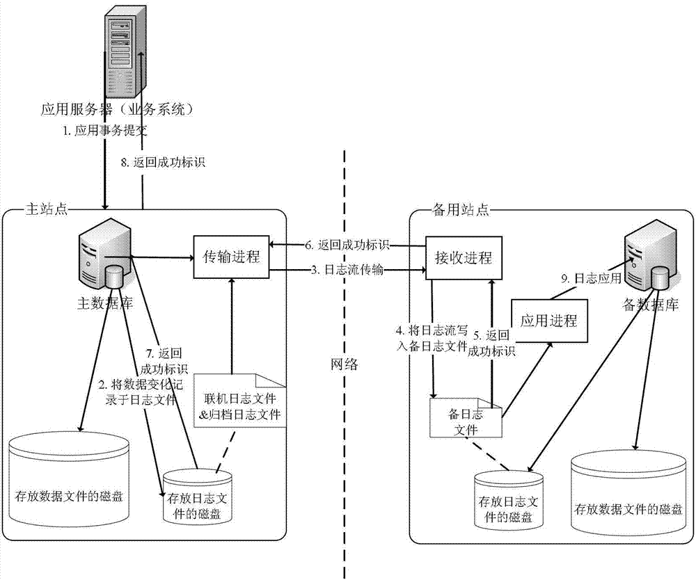 A data disaster recovery control system and data recovery method