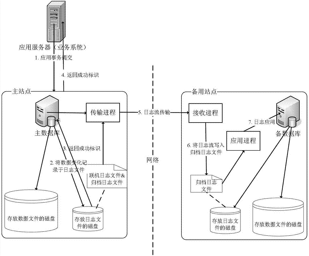 A data disaster recovery control system and data recovery method