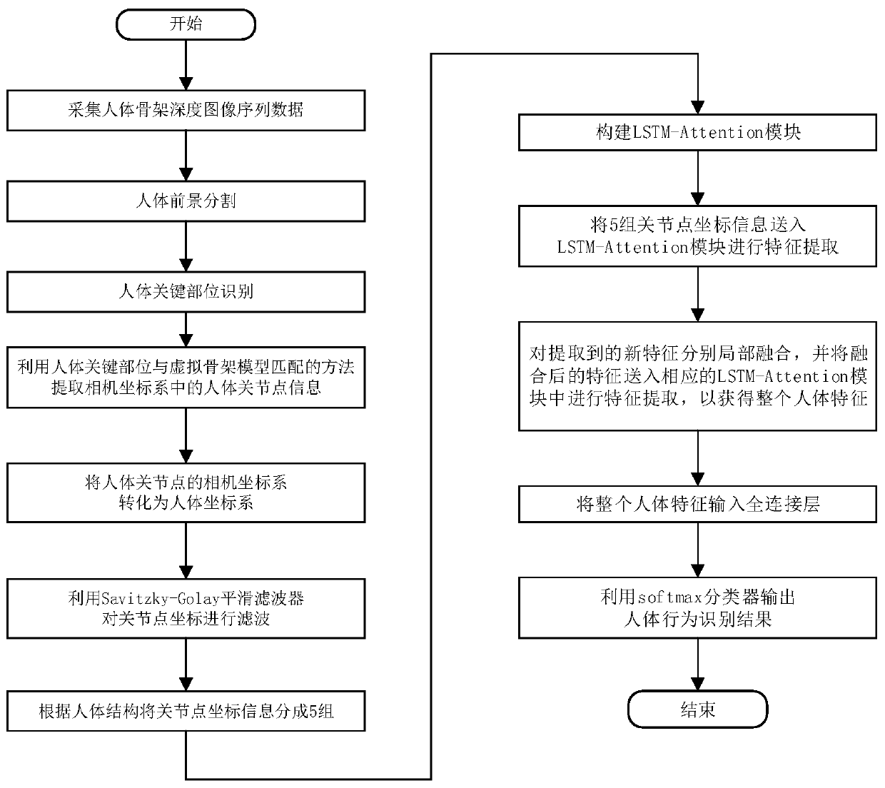 Attention mechanism-based LSTM human body behavior identification method