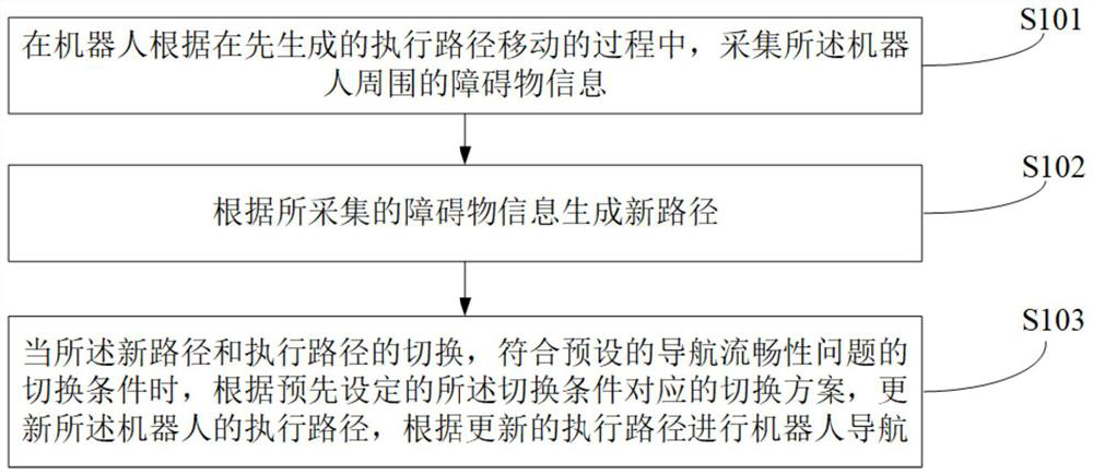 Robot, navigation method and device thereof and computer readable storage medium