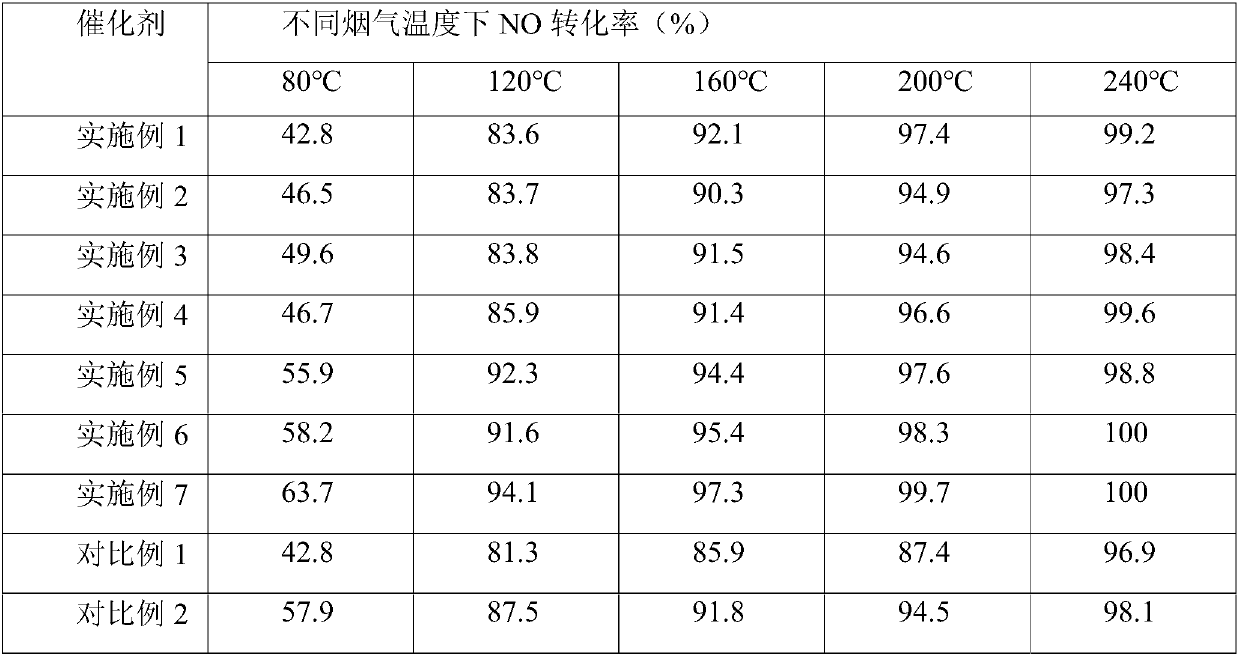 Manganese-based low-temperature flue gas denitration catalyst and preparation method thereof