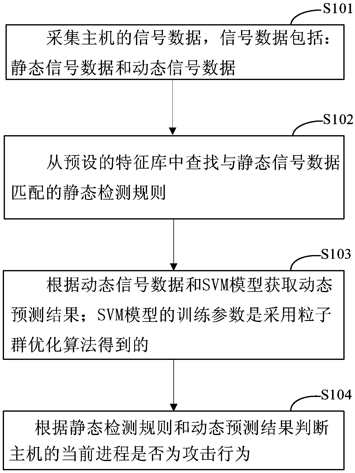 Host intrusion detection method and device