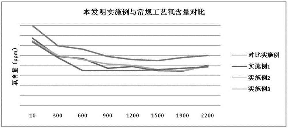 Method used for reducing oxygen content of czochralski silicon