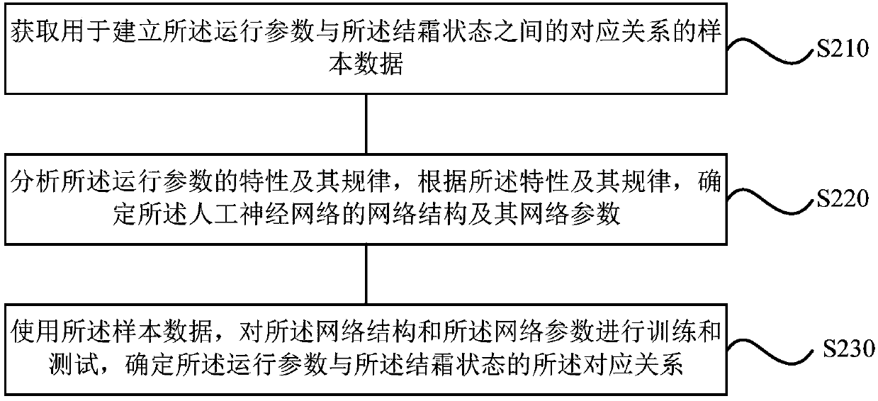 Air conditioner frosting detection method and device, storage medium and equipment