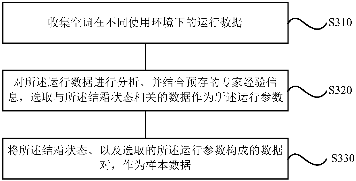 Air conditioner frosting detection method and device, storage medium and equipment