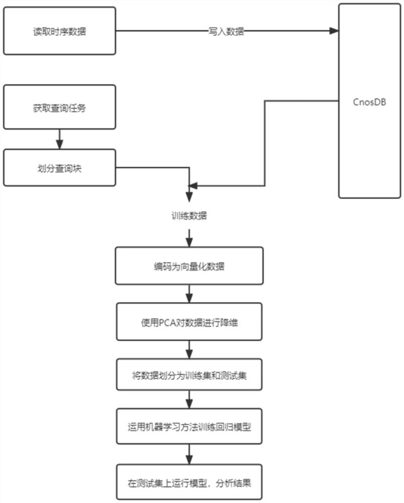 Query time prediction method for time sequence database