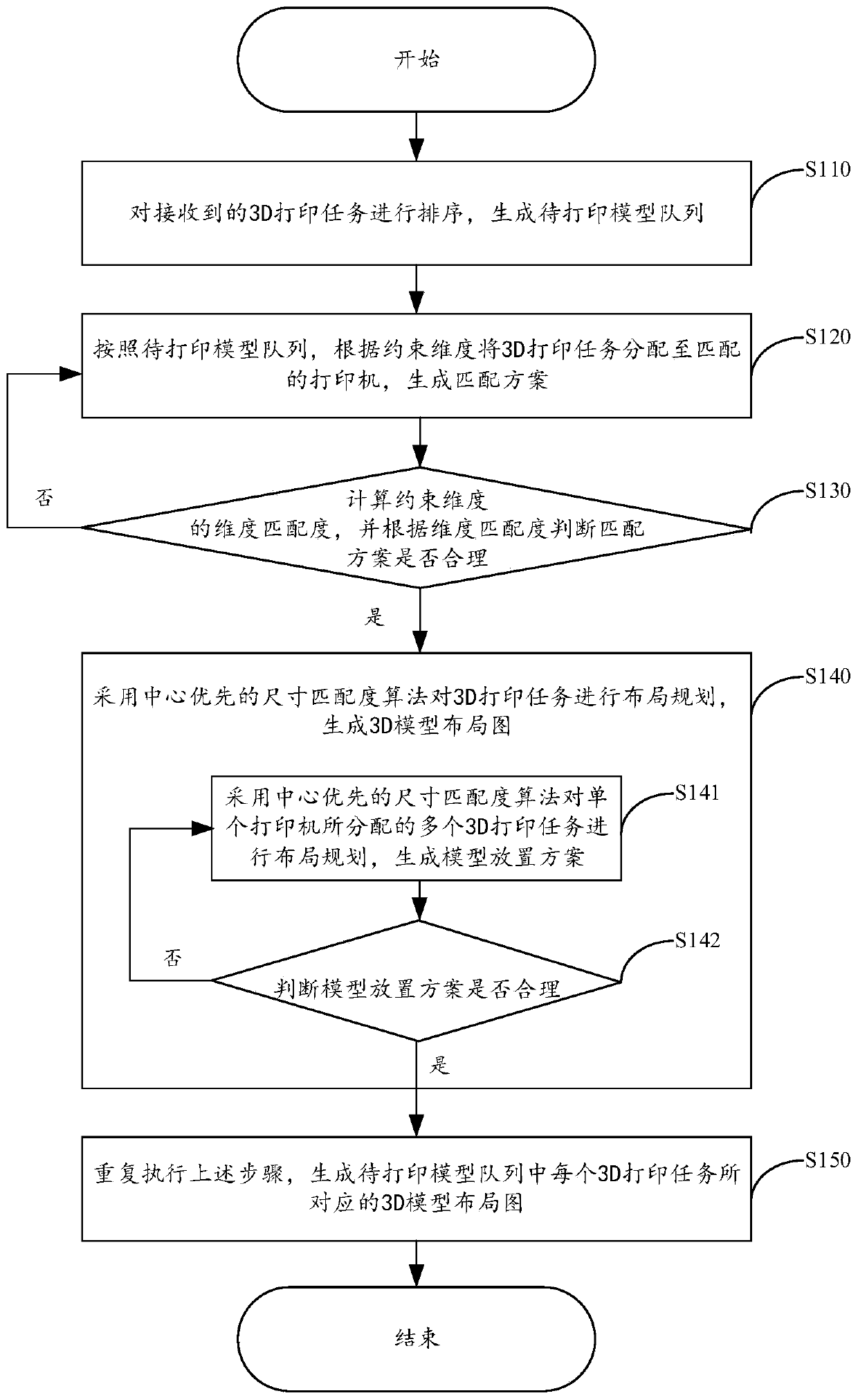 Multi-task parallel printing packaging method and system based on 3D printing