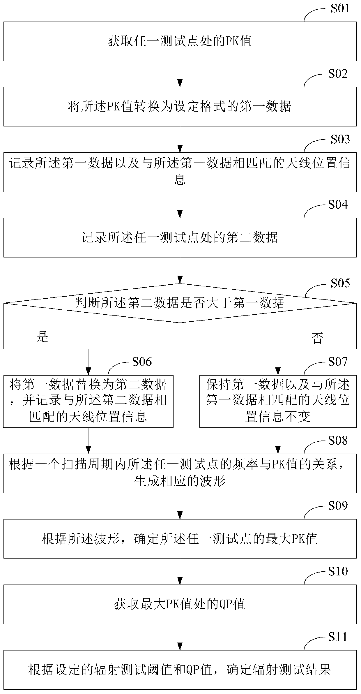 Radiation test method and system