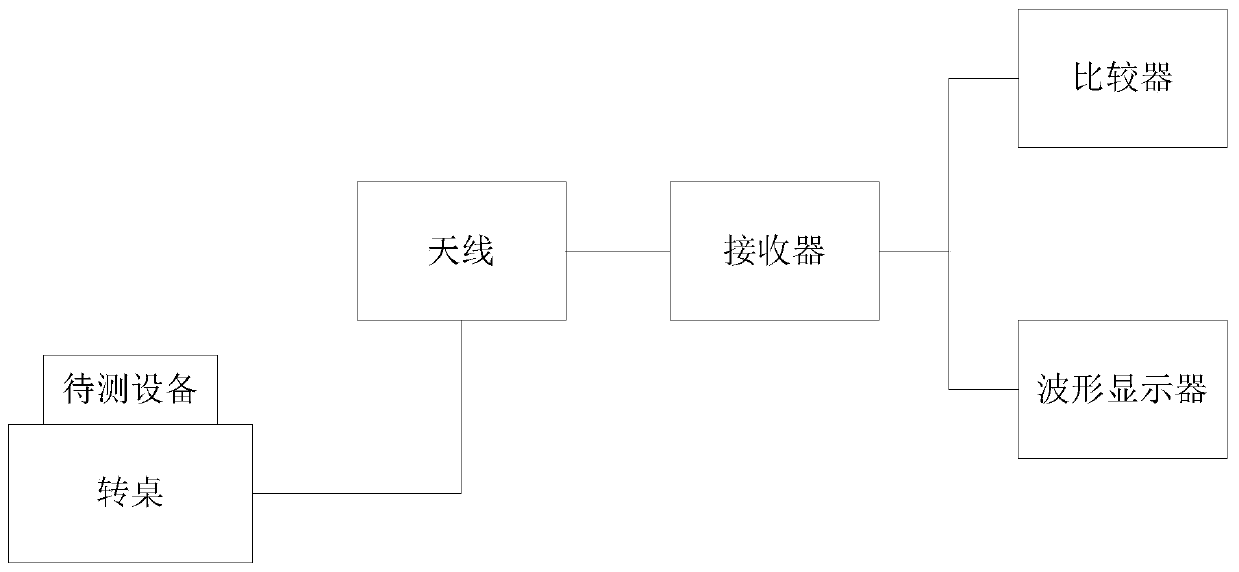 Radiation test method and system