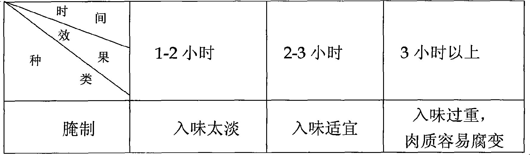 Production process of salted duct and prepared salted duck thereof