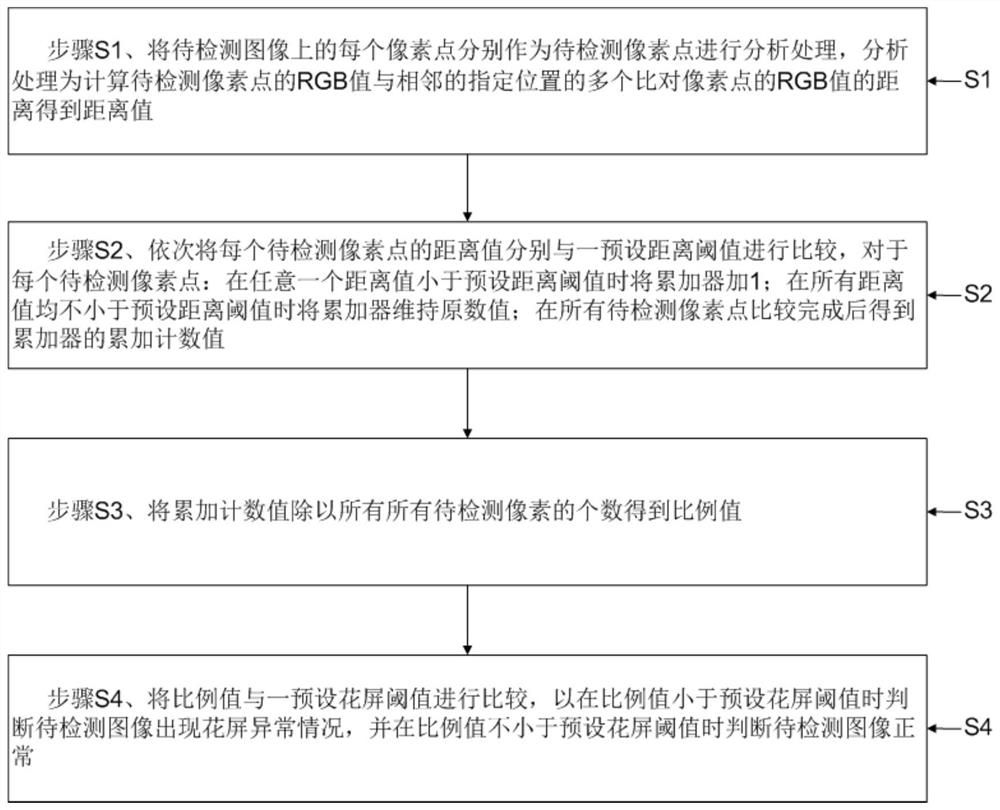 Method and device for image blurred screen detection