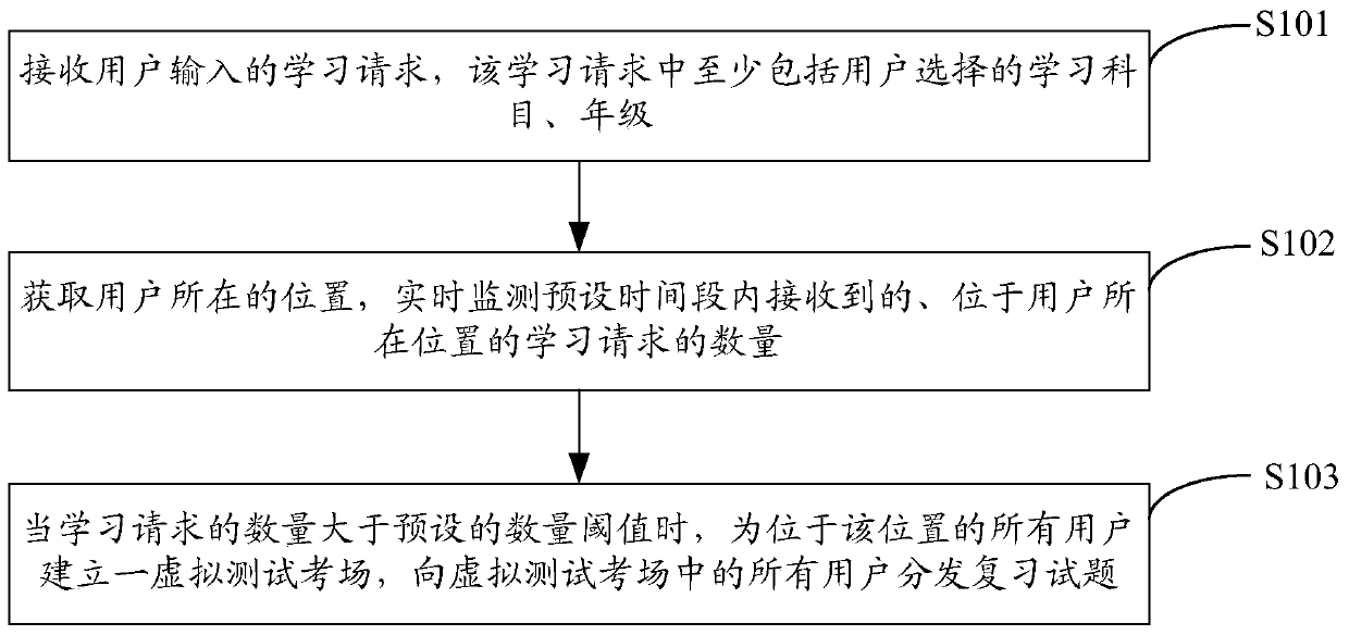 A method and device for establishing a virtual test examination room