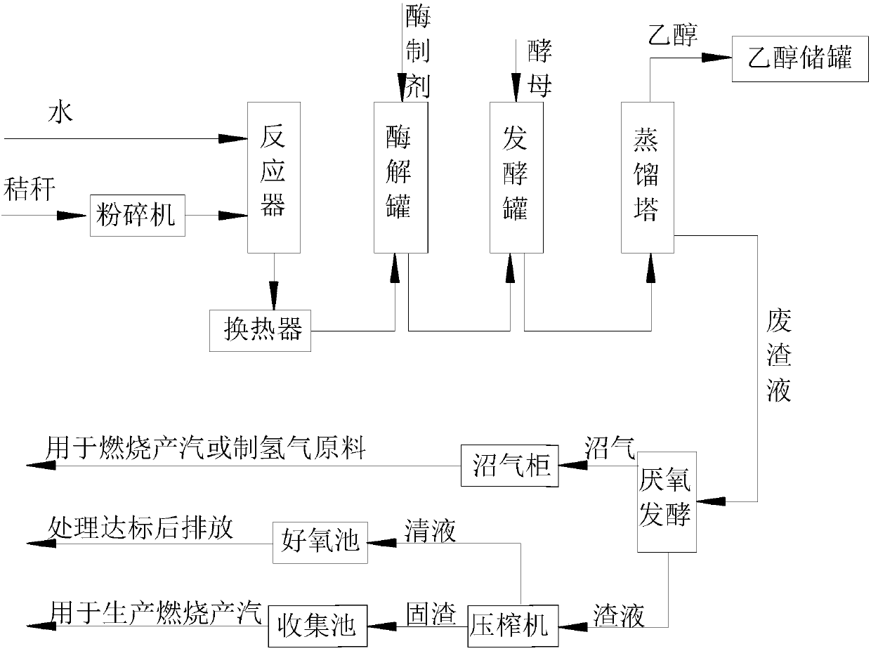 Method for industrially producing ethyl alcohol through crop straw