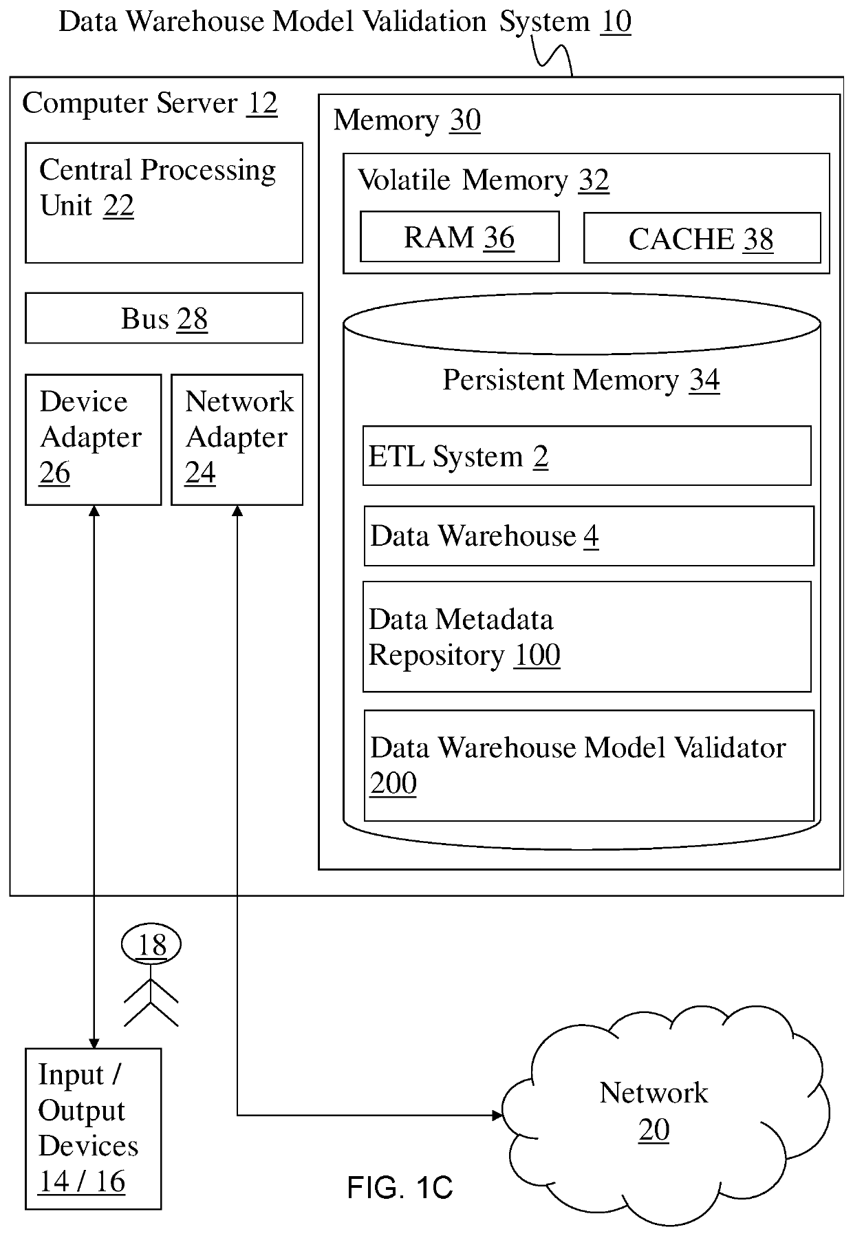 Data warehouse model validation