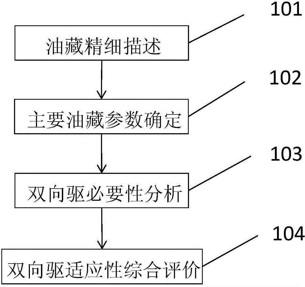 Artificial gas cap and edge water two-way drive development reservoir screening and evaluating method for fault block oil reservoir