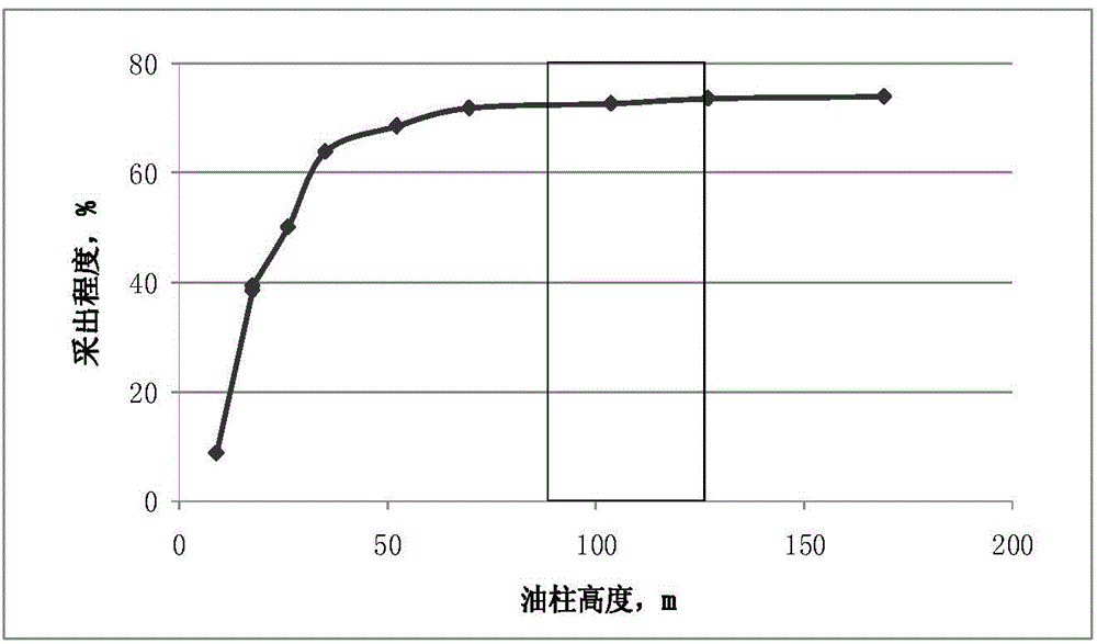 Artificial gas cap and edge water two-way drive development reservoir screening and evaluating method for fault block oil reservoir