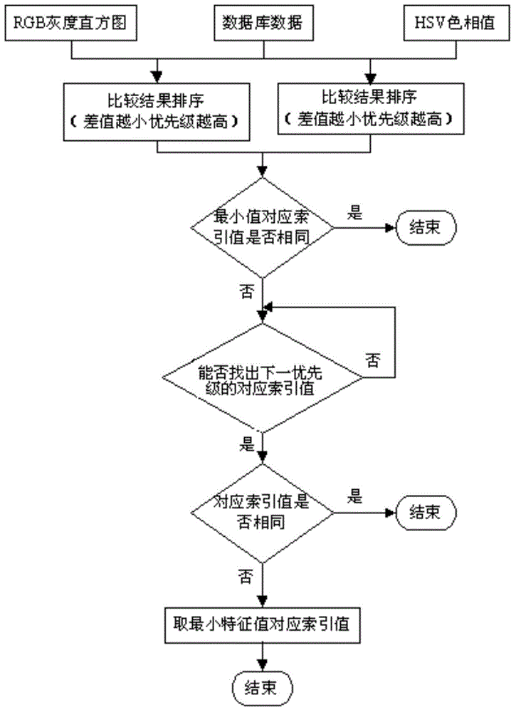 Food variety detection method and system based on machine vision