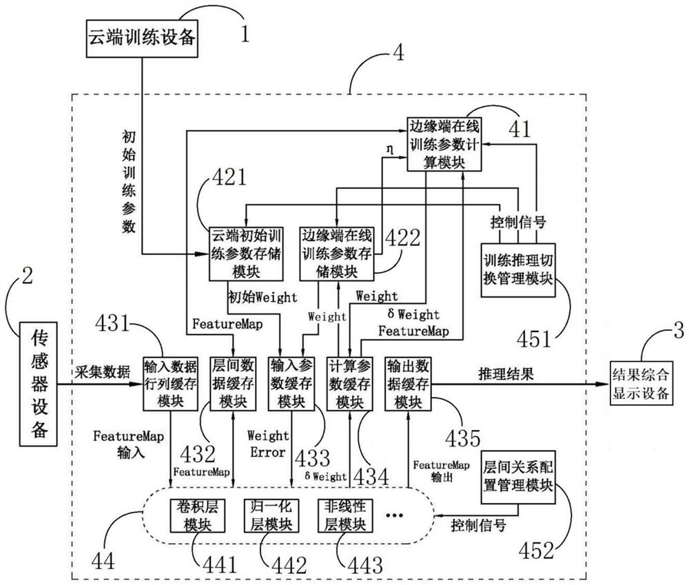 Deep learning training inference system based on FPGA