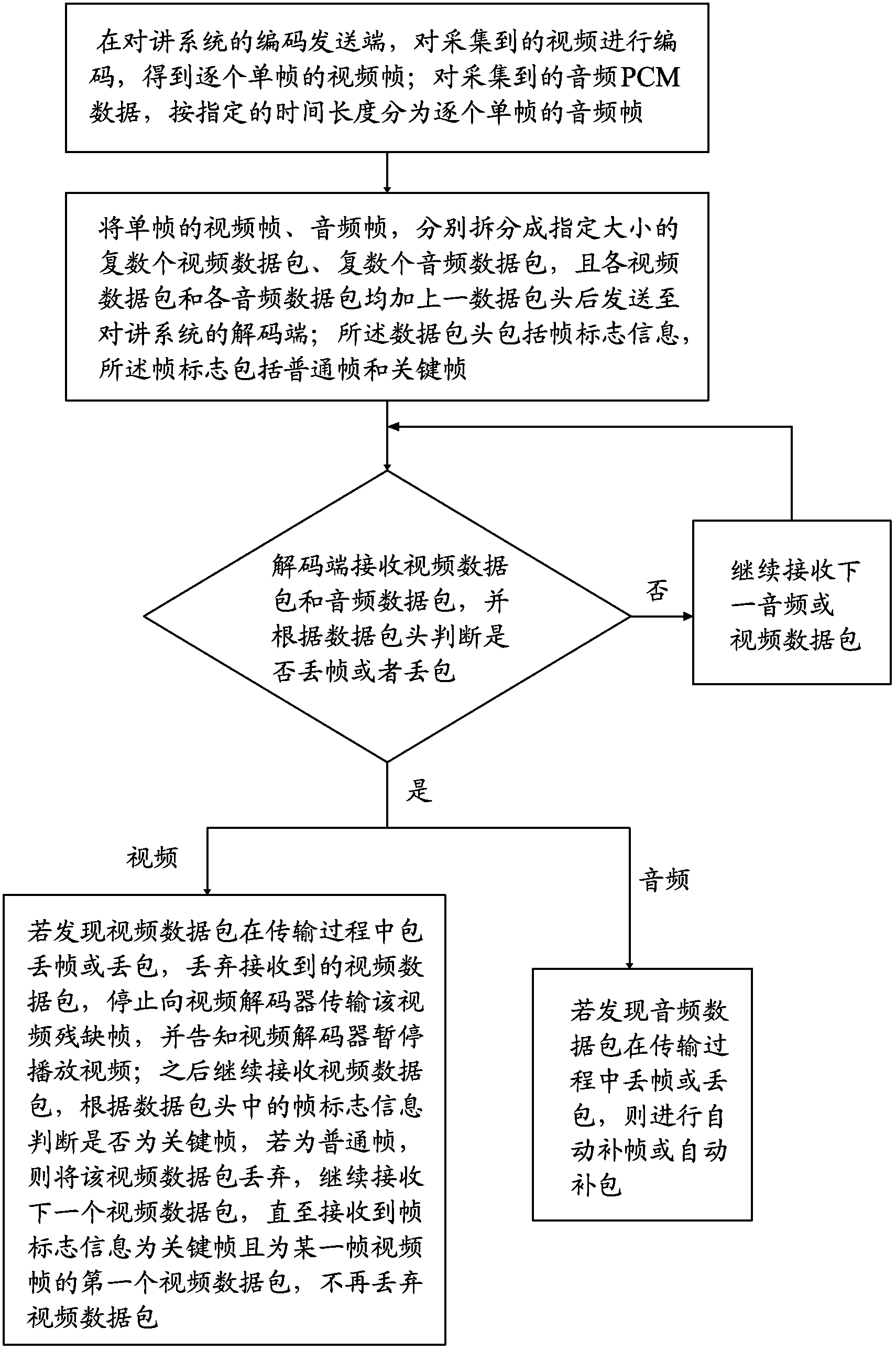 Packing method for streaming media transmission in intercom system