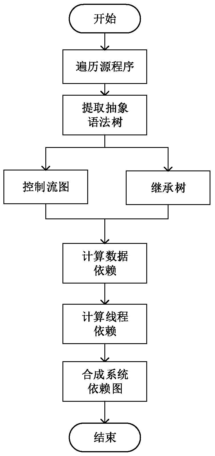 A Functional Reusability Measurement Method Based on Program Slicing