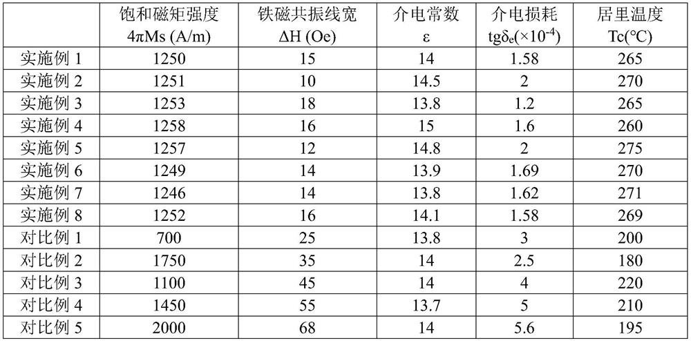 Two-component microwave ferrite material as well as preparation method and application thereof