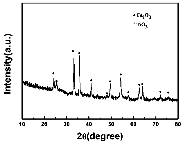 A kind of preparation method and application of titanium dioxide coated ferric oxide composite material