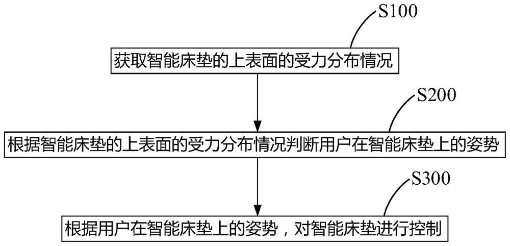 Self-adaptive adjustment method of intelligent mattress, intelligent mattress and storage medium