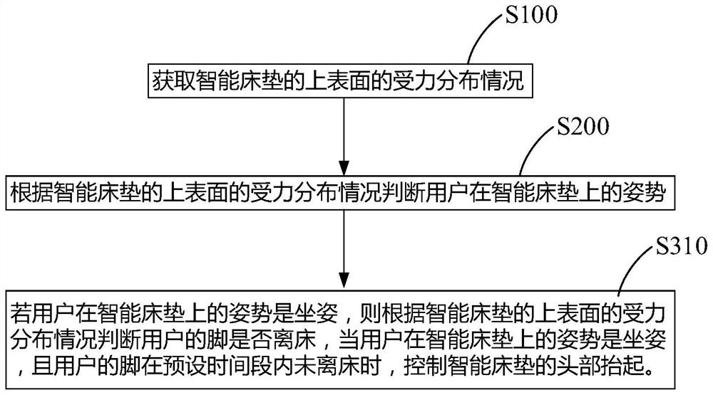 Self-adaptive adjustment method of intelligent mattress, intelligent mattress and storage medium