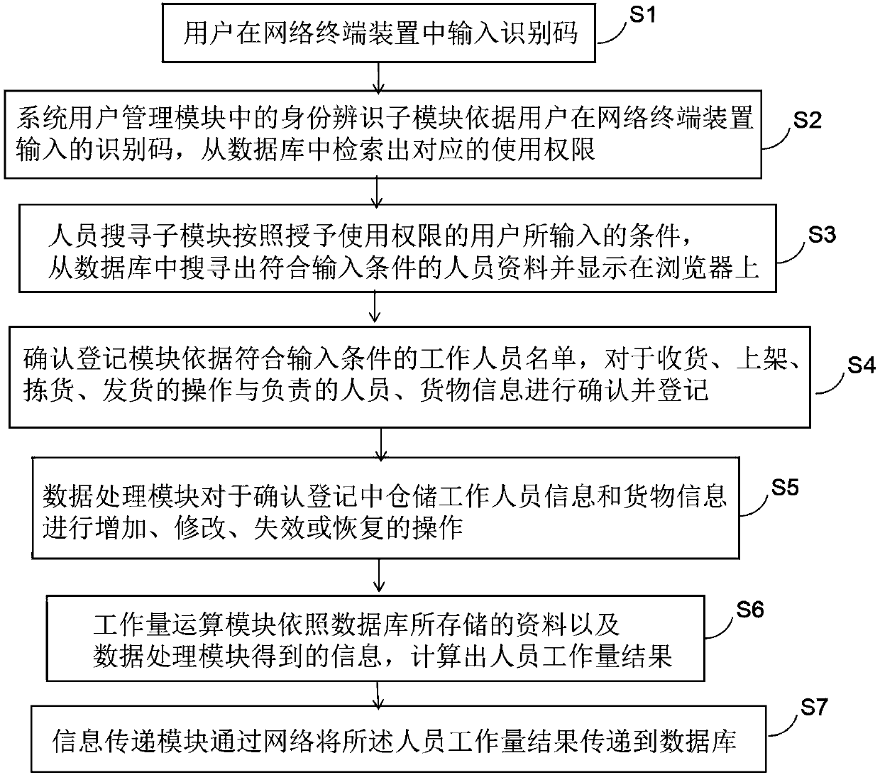 A warehousing worker management system and method