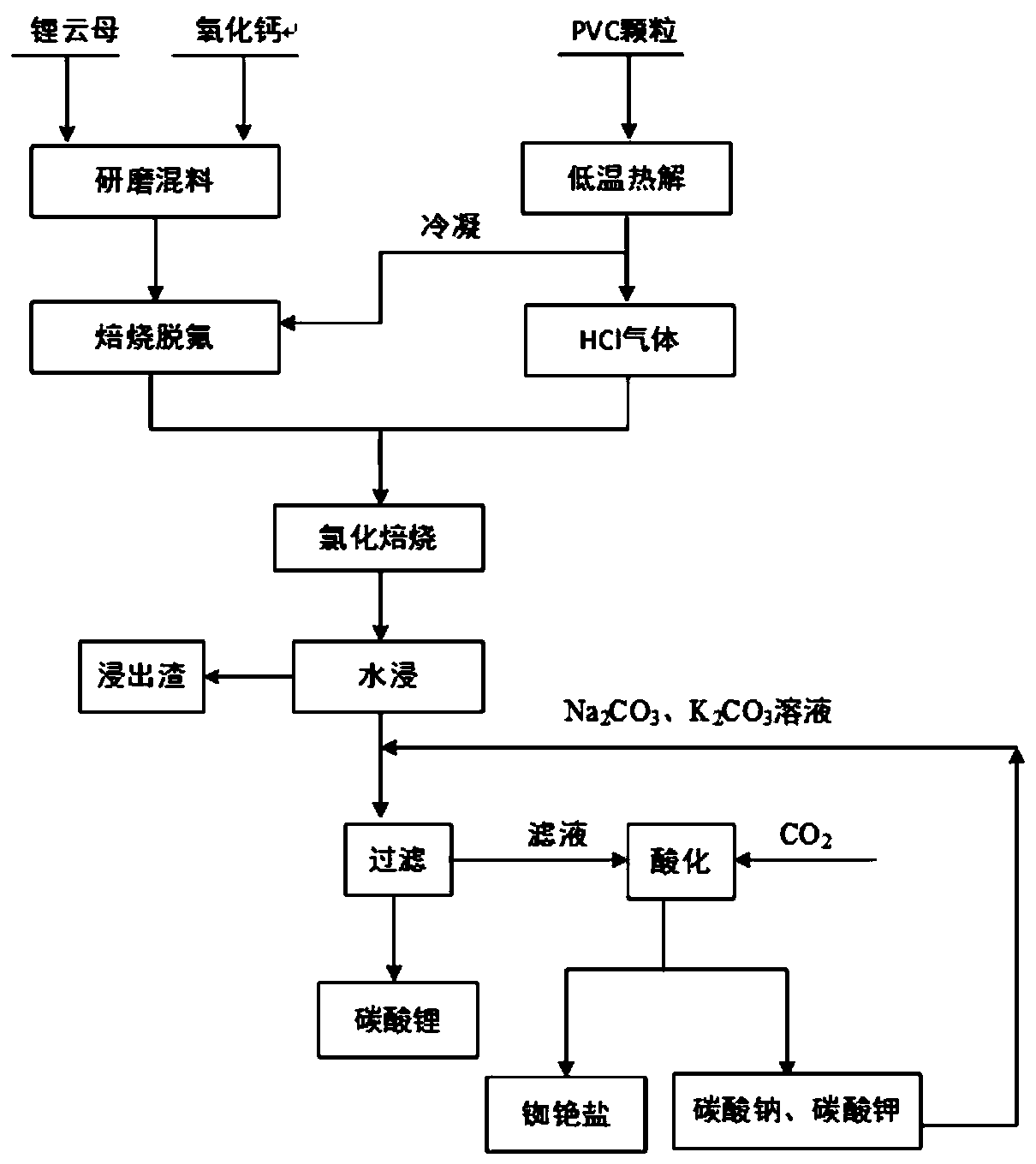 A kind of method utilizing pvc pyrolysis to extract lithium from lepidolite