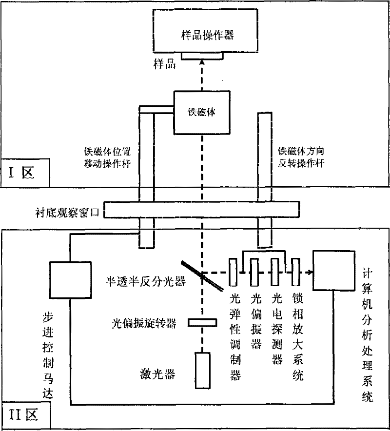 System and method for measuring in-situ surface magneto-optic Kerr effect