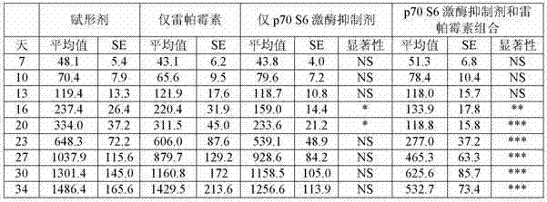 P70 s6 kinase inhibitor and mtor inhibitor combination therapy