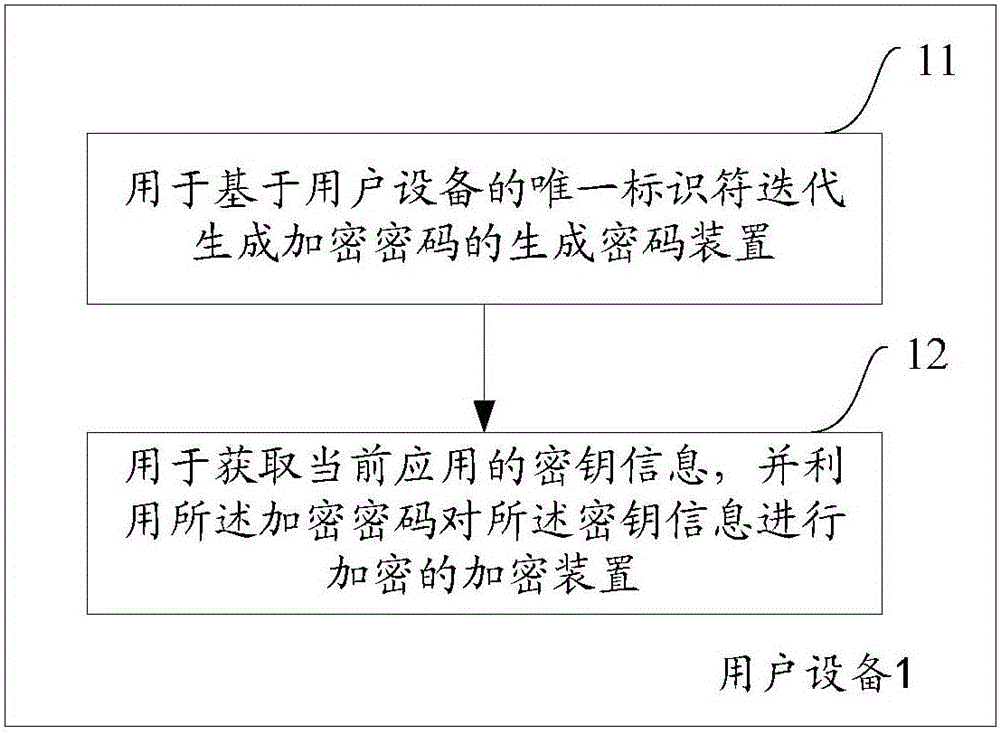 Method and device for secret key generation and corresponding decryption