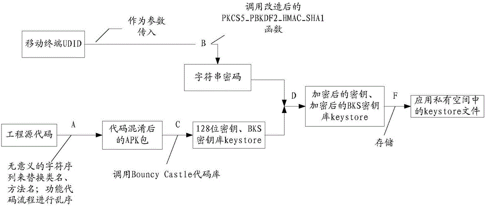 Method and device for secret key generation and corresponding decryption