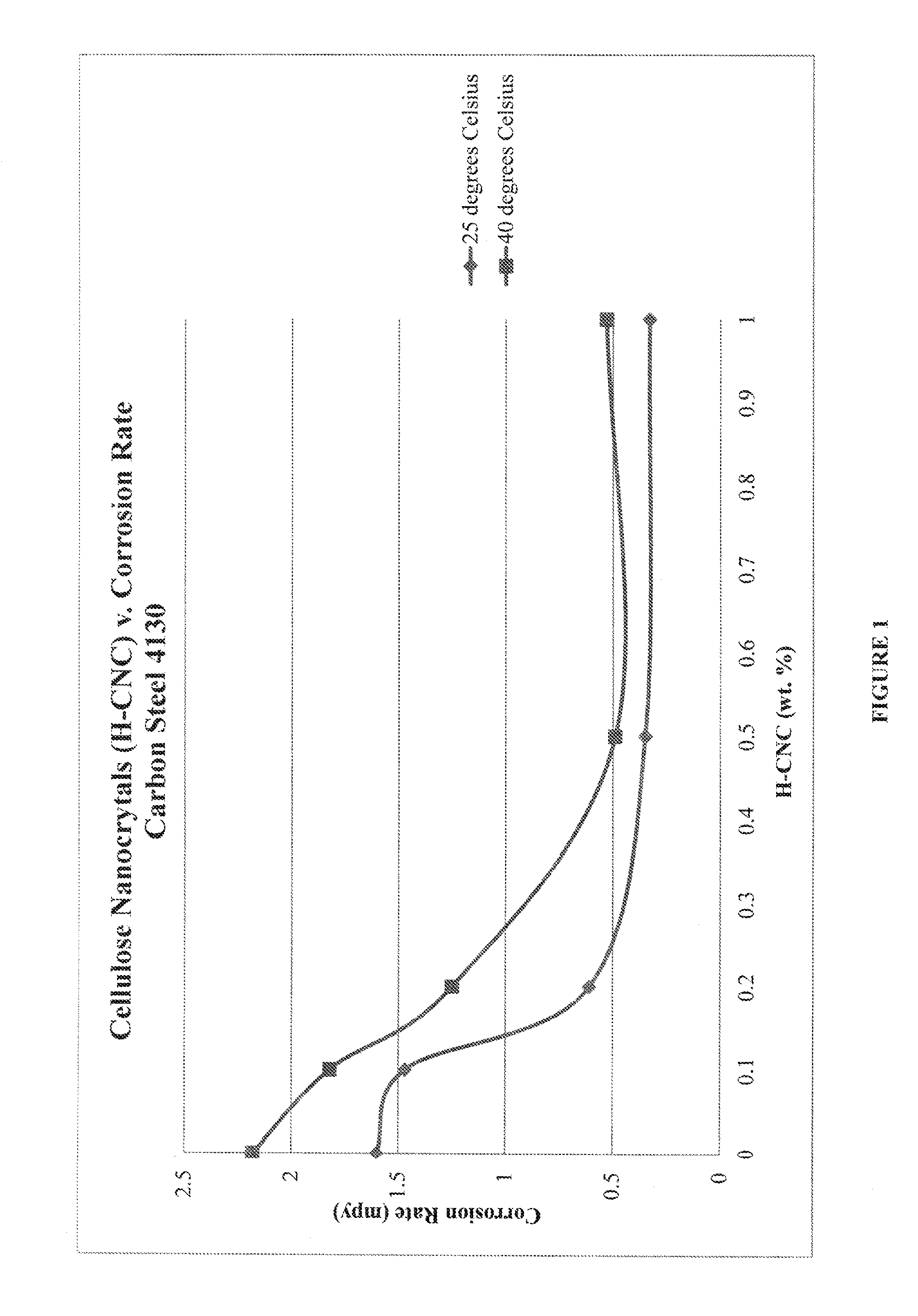 Corrosion inhibitor comprising cellulose nanocrystals and cellulose nanocrystals in combination with a corrosion inhibitor