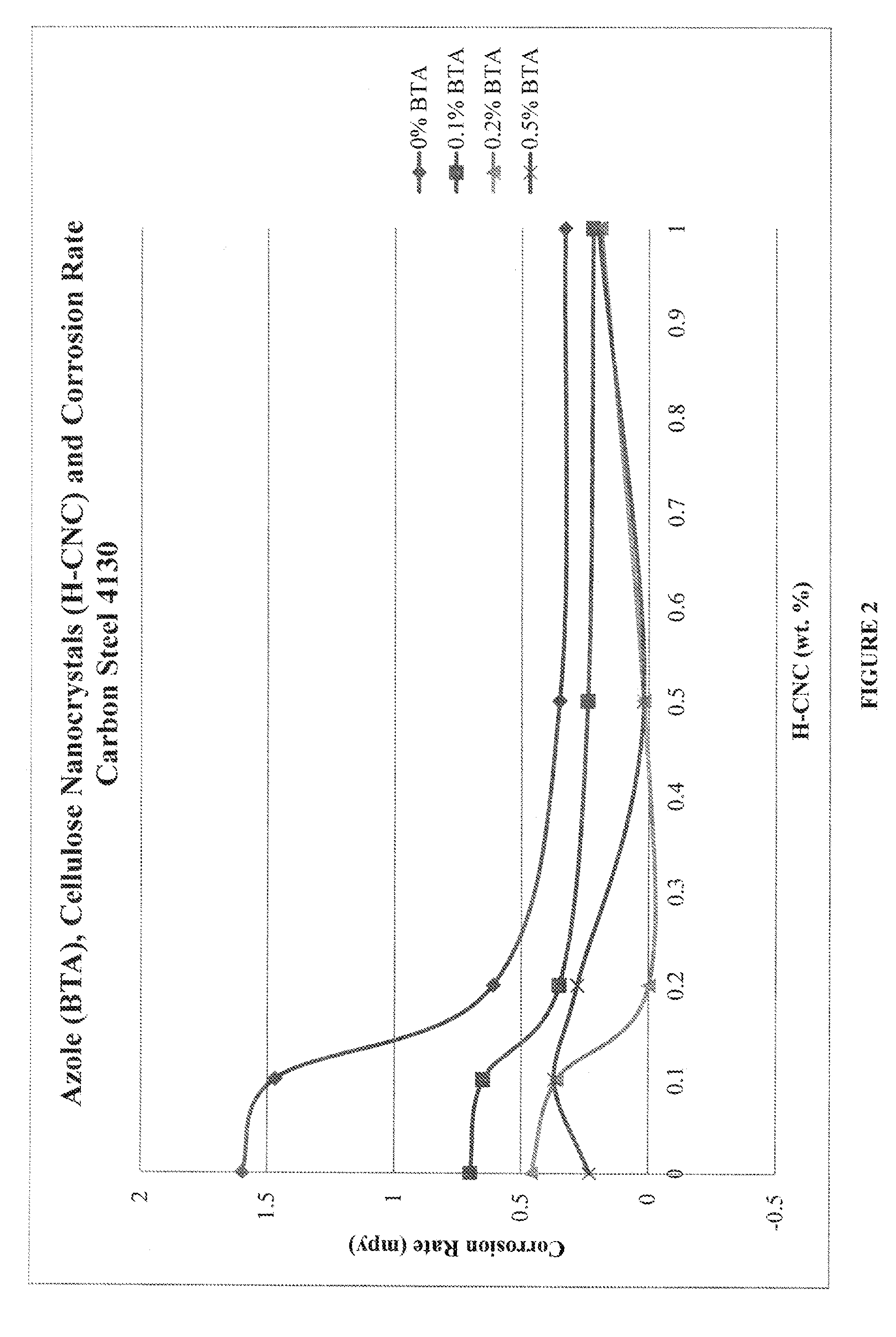 Corrosion inhibitor comprising cellulose nanocrystals and cellulose nanocrystals in combination with a corrosion inhibitor