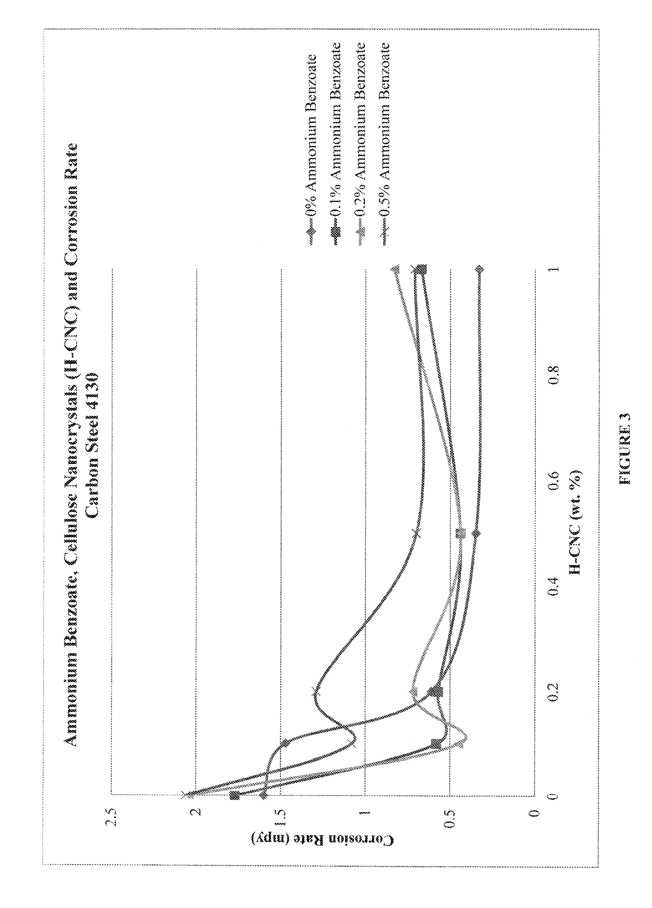 Corrosion inhibitor comprising cellulose nanocrystals and cellulose nanocrystals in combination with a corrosion inhibitor