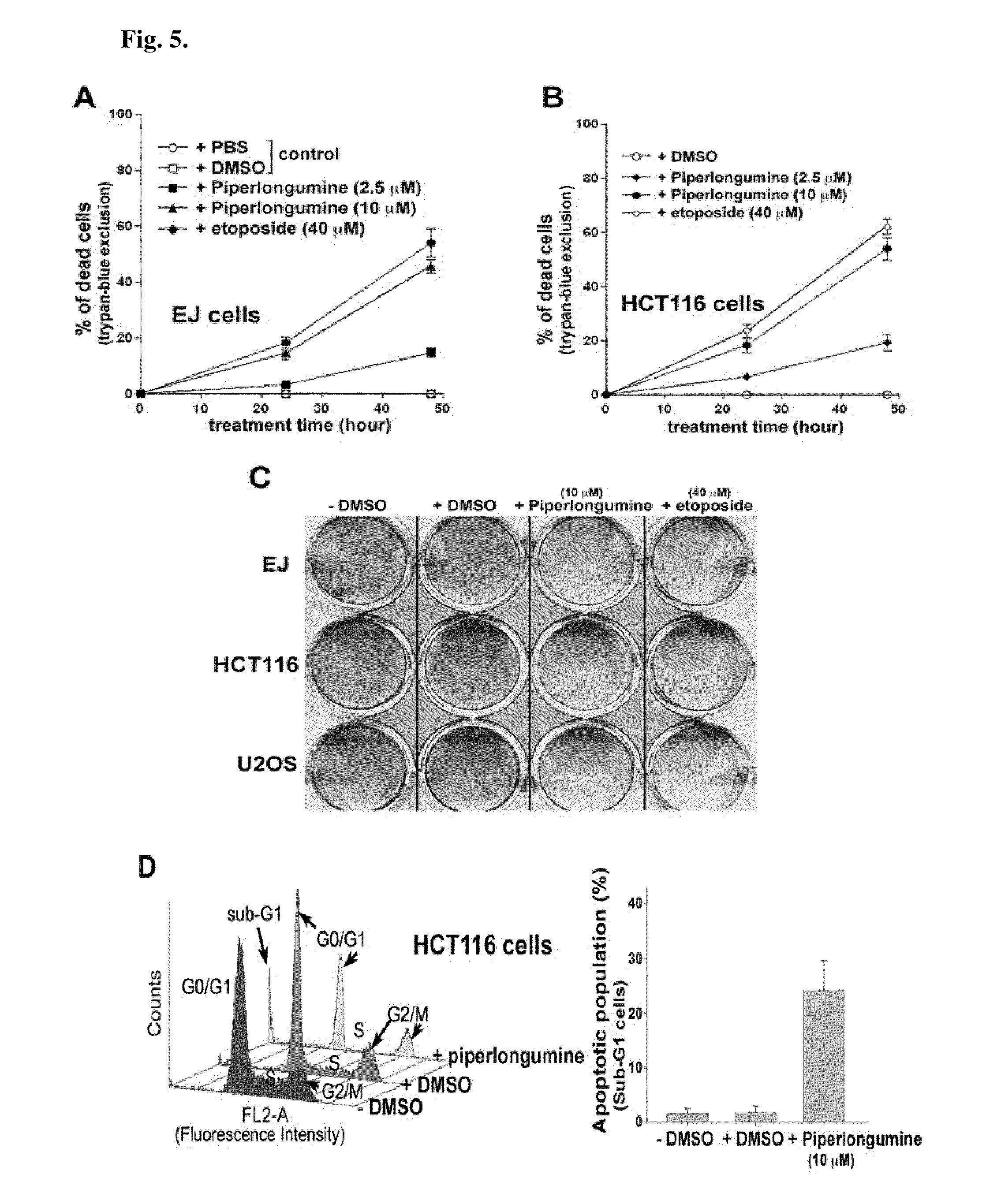 Methods for the treatment of cancer using piperlongumine and piperlongumine analogs